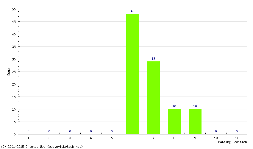 Runs by Batting Position