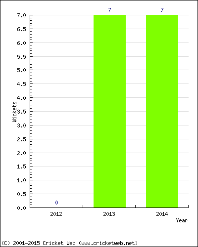 Wickets by Year