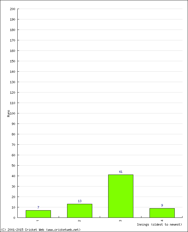 Batting Performance Innings by Innings - Home