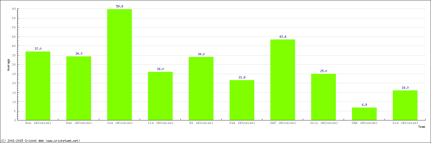 Bowling Average by Country