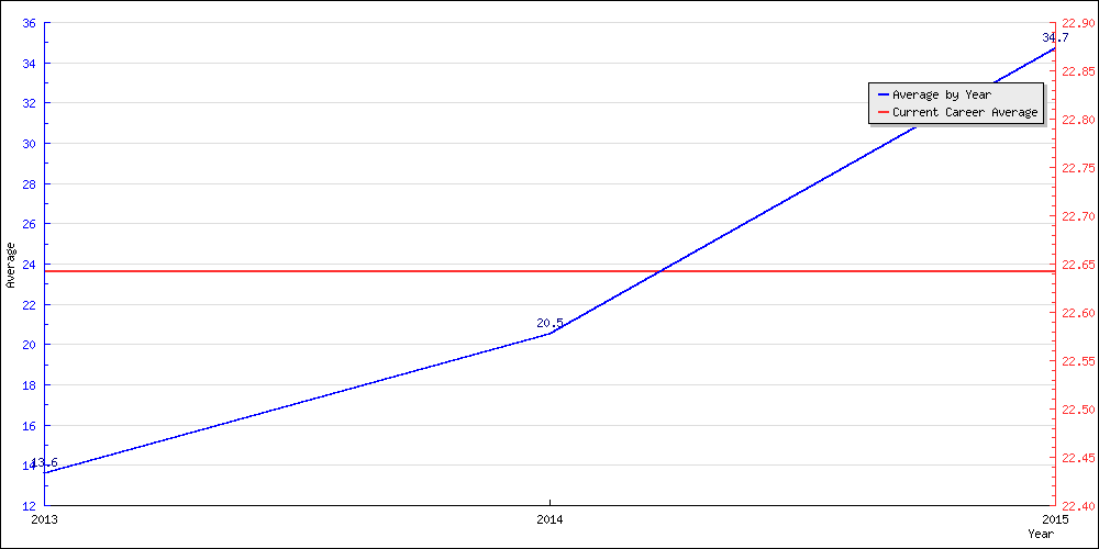 Batting Average by Year