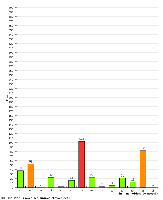 Batting Performance Innings by Innings