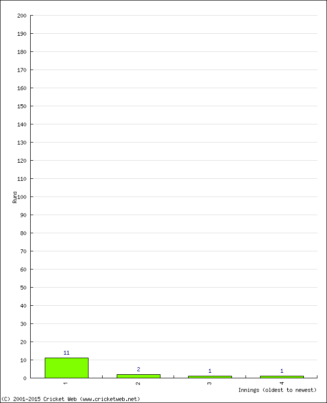 Batting Performance Innings by Innings