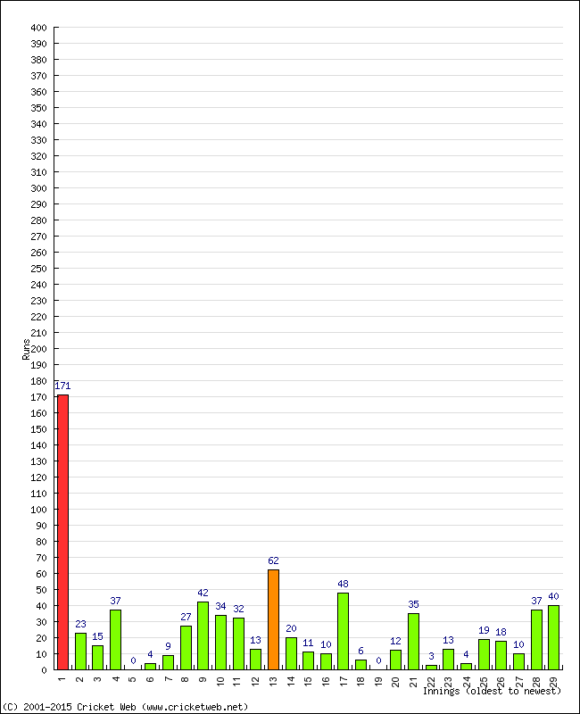 Batting Performance Innings by Innings