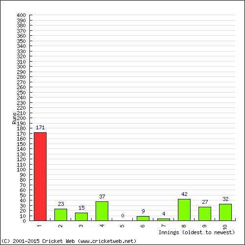 Batting Recent Scores