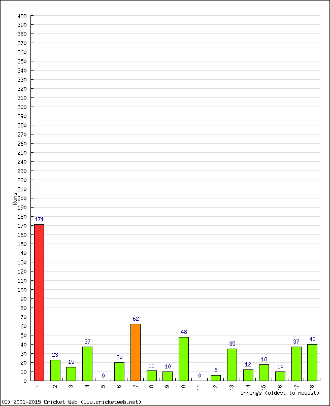 Batting Performance Innings by Innings - Home