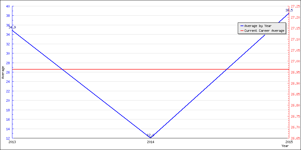 Batting Average by Year