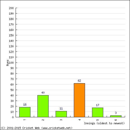 Batting Recent Scores