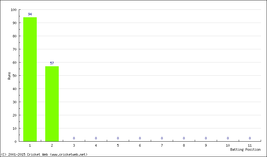 Runs by Batting Position