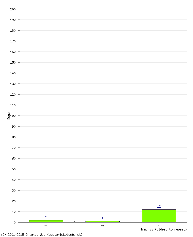 Batting Performance Innings by Innings