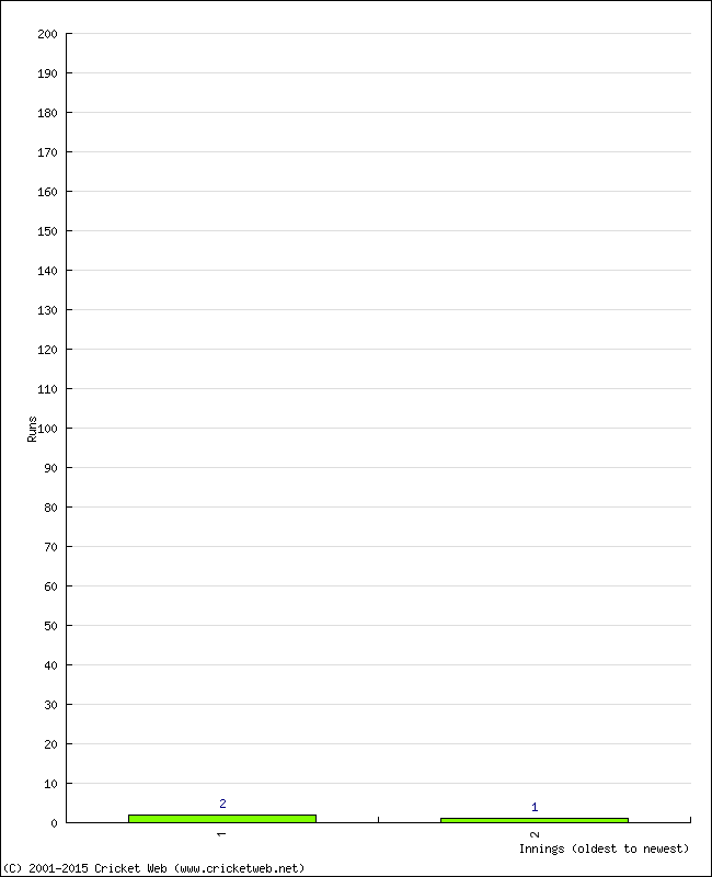 Batting Performance Innings by Innings - Away