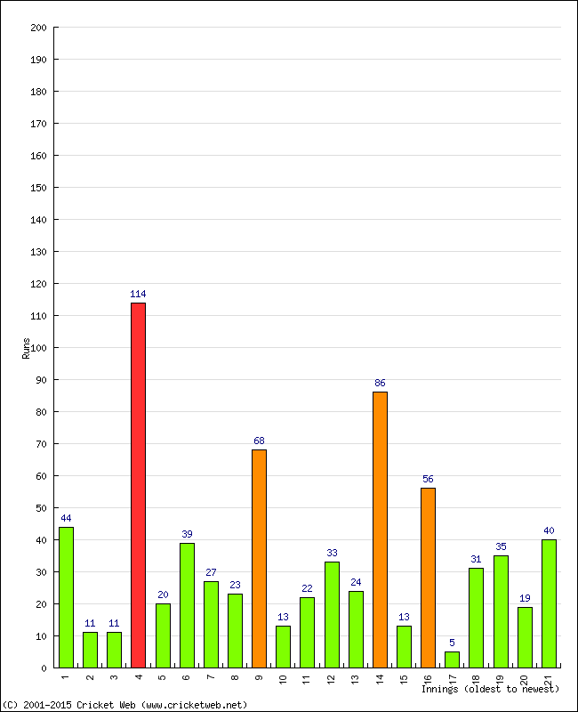 Batting Performance Innings by Innings