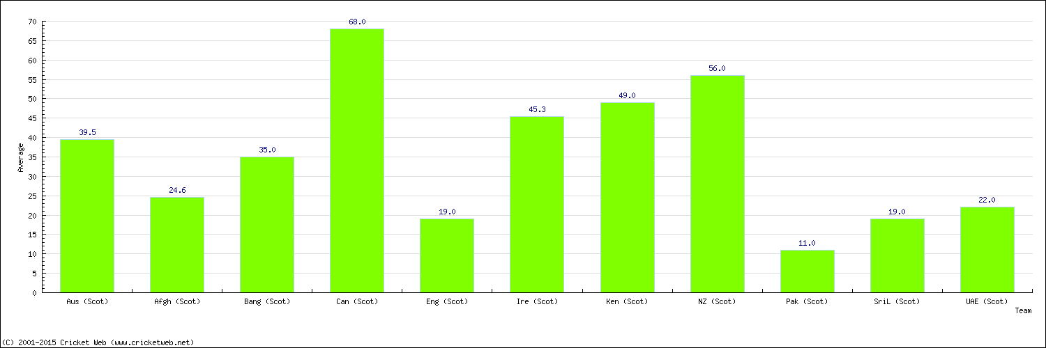 Batting Average by Country