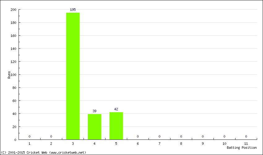 Runs by Batting Position