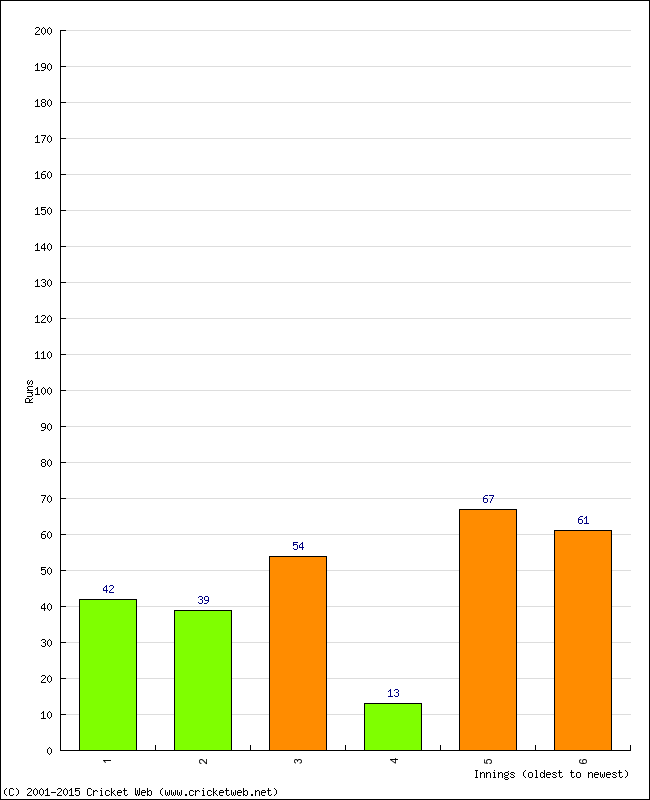 Batting Performance Innings by Innings - Away