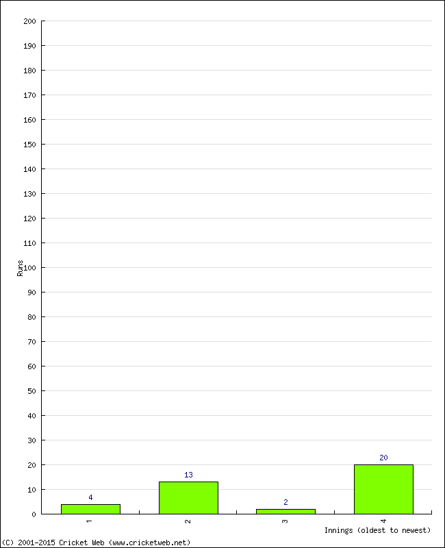 Batting Performance Innings by Innings - Away