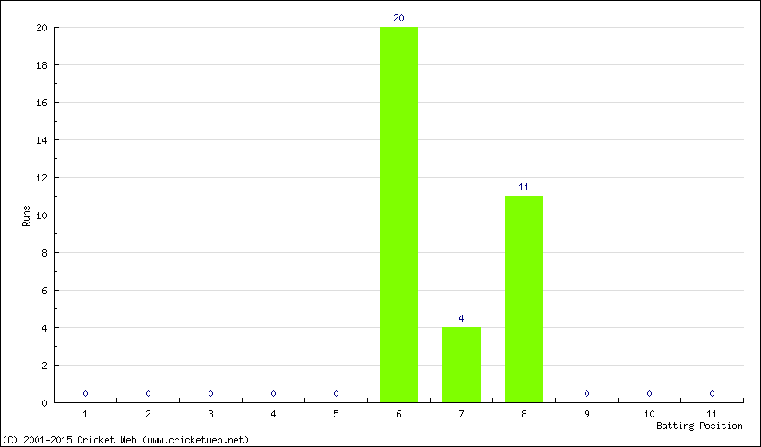 Runs by Batting Position