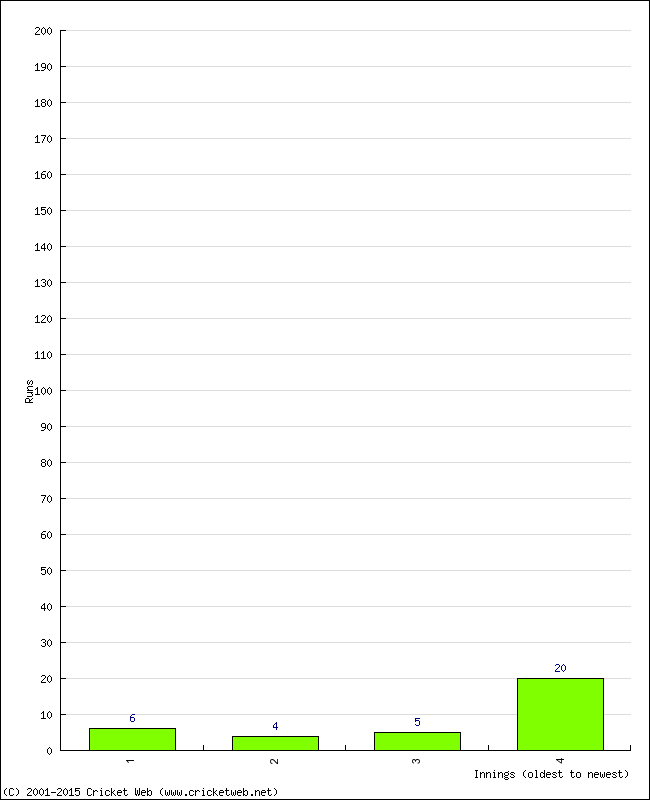 Batting Performance Innings by Innings - Away