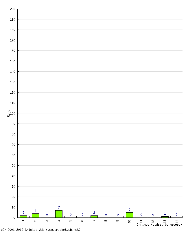 Batting Performance Innings by Innings