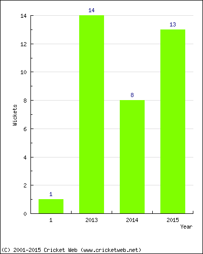 Wickets by Year