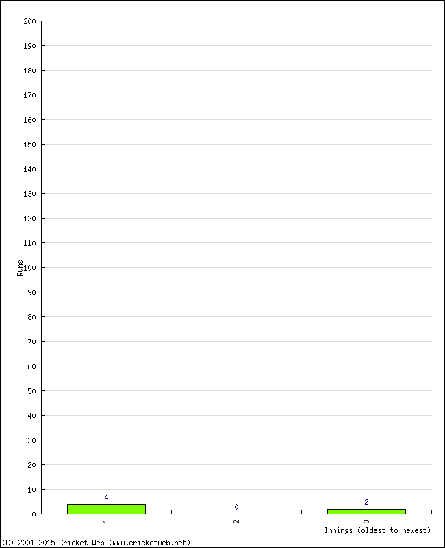 Batting Performance Innings by Innings - Home