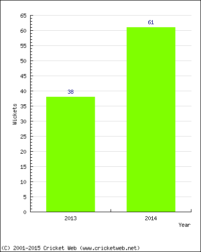 Runs by Year