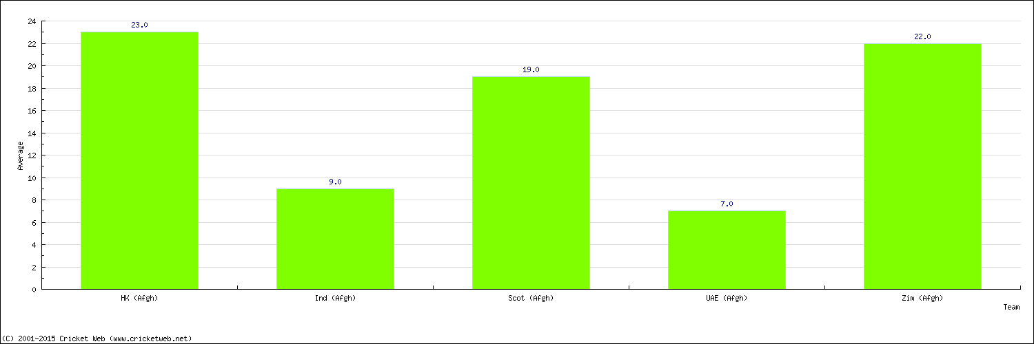 Batting Average by Country