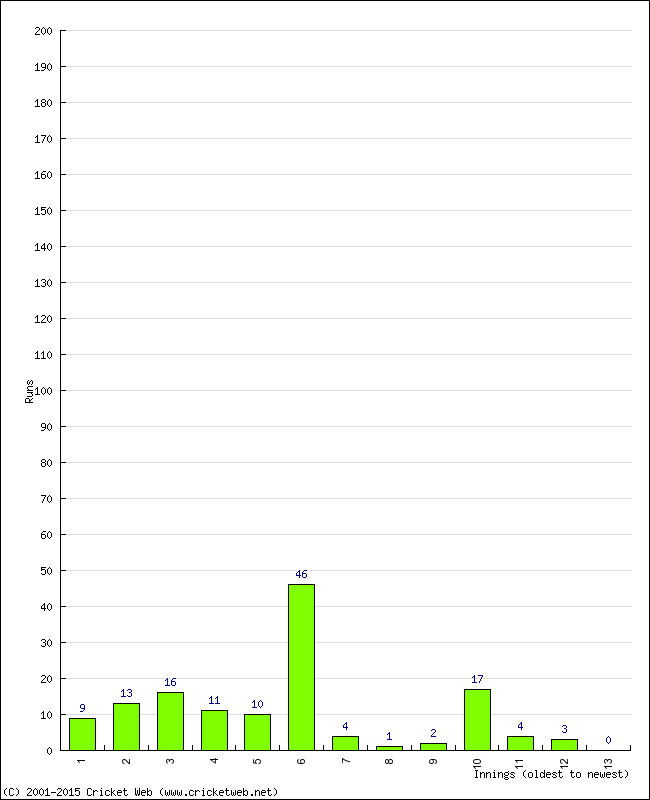 Batting Performance Innings by Innings