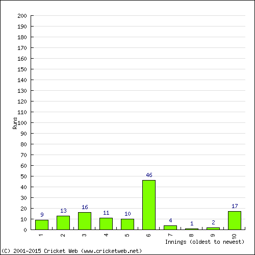 Batting Recent Scores