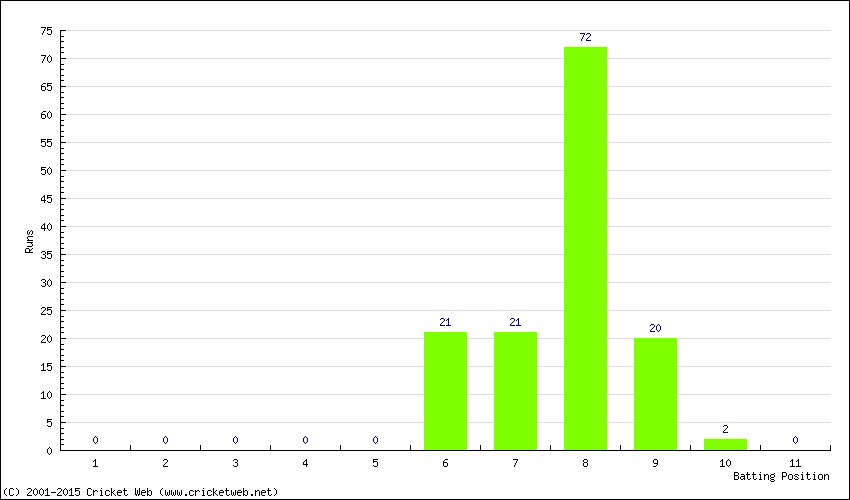 Runs by Batting Position