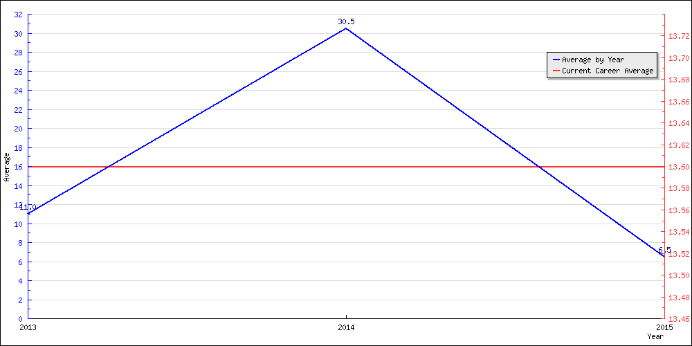 Batting Average by Year