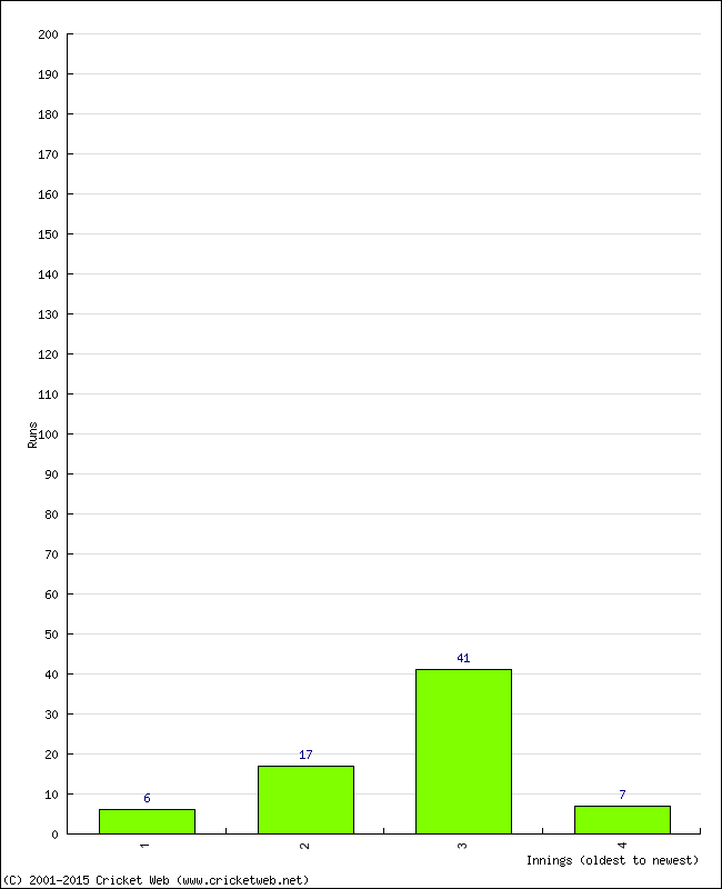 Batting Performance Innings by Innings - Away