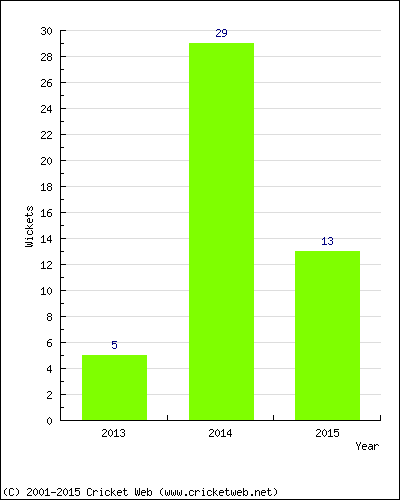 Runs by Year