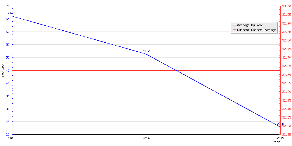 Bowling Average by Year