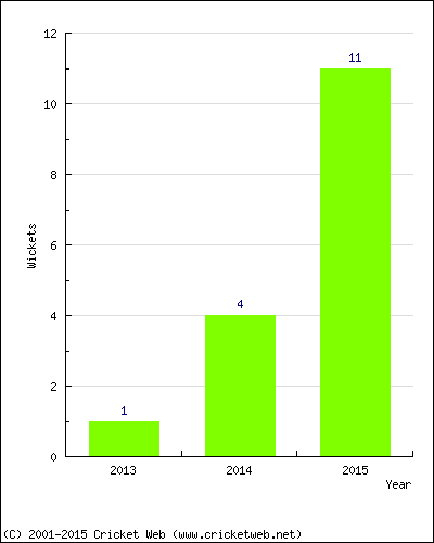 Wickets by Year