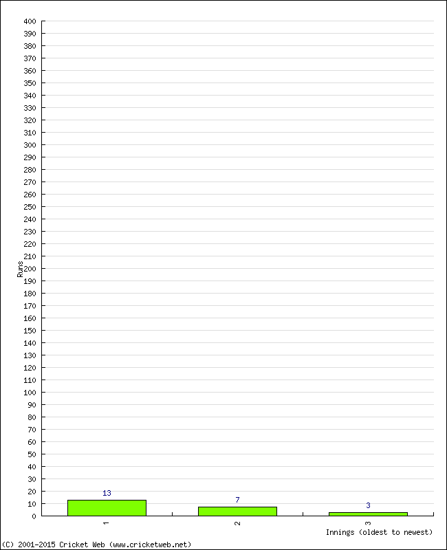 Batting Performance Innings by Innings - Home