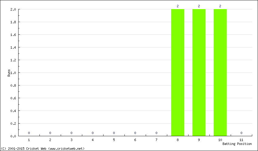 Runs by Batting Position