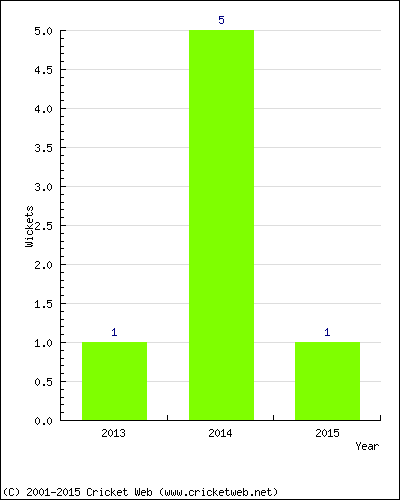 Wickets by Year