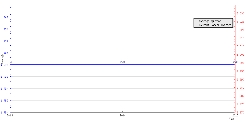 Batting Average by Year