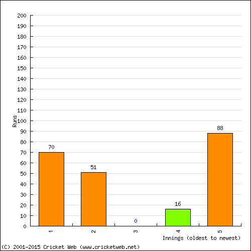 Batting Recent Scores