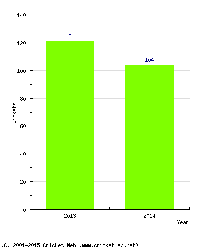 Runs by Year