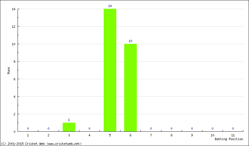 Runs by Batting Position