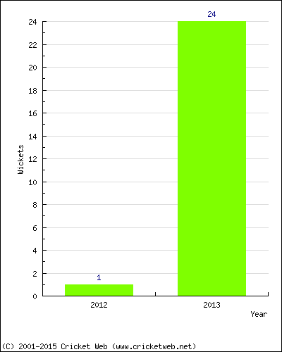 Runs by Year