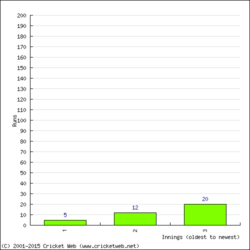 Batting Recent Scores