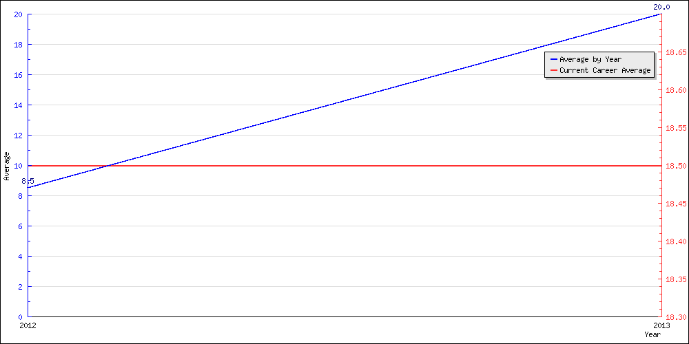 Batting Average by Year