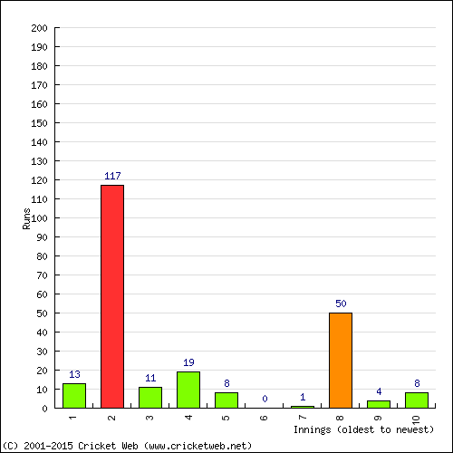 Batting Recent Scores