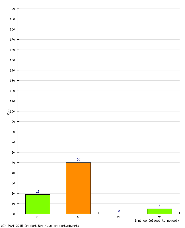 Batting Performance Innings by Innings - Home