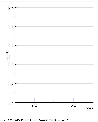 Runs by Year