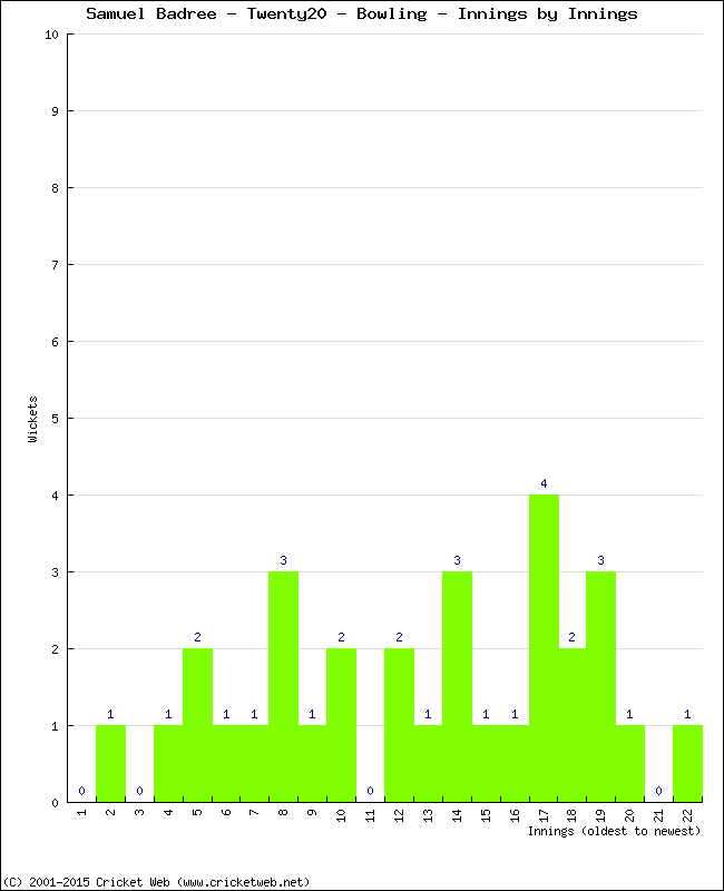 Bowling Performance Innings by Innings