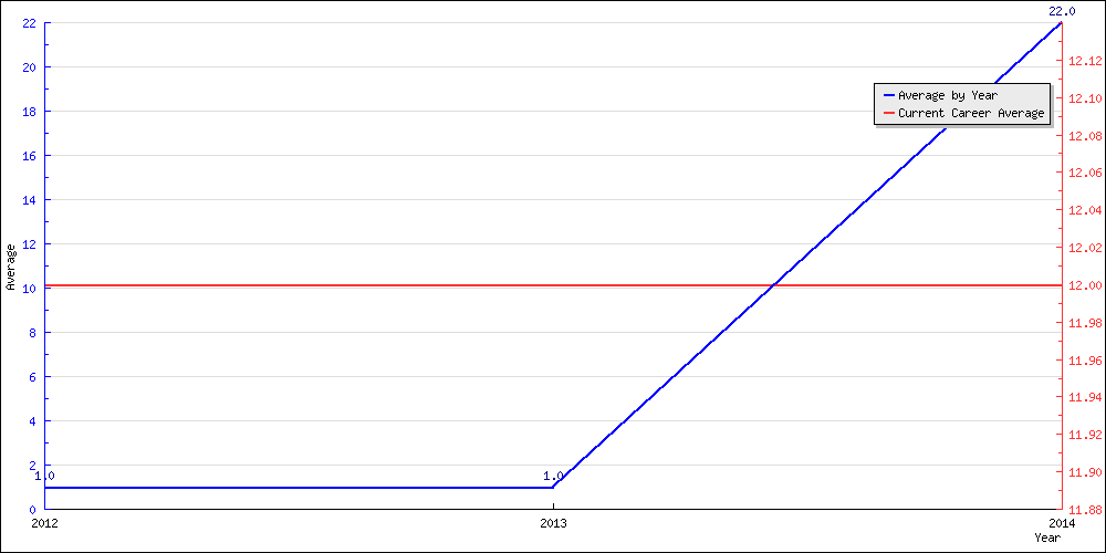 Batting Average by Year